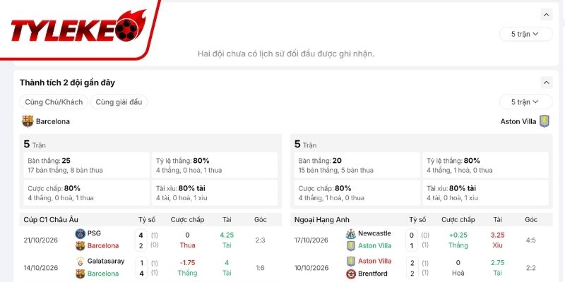 Dữ liệu lịch sử chạm trán của Barcelona vs Aston Villa