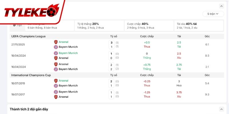 Đối đầu đáng nói đến của Bayern vs Arsenal